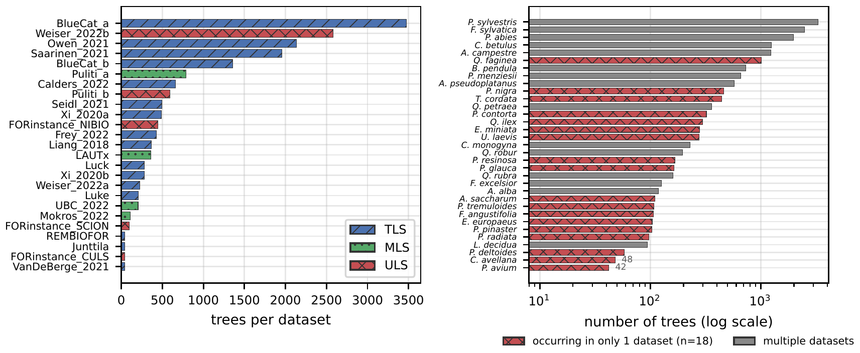 Bar charts: trees per source dataset coloured by LiDAR type, from 3,474 trees in BlueCat_a down to 43; and trees per species on a log scale, with the 18 species that occur in only one dataset highlighted