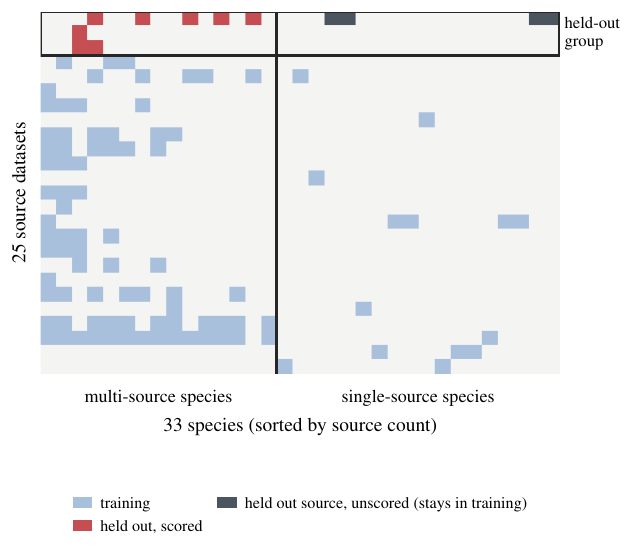 Grid of 25 source datasets by 33 species: training cells in blue, held-out scored cells in red, and held-out unscored sources in dark grey